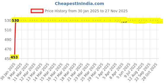 moglix.com Uno Minda Regulator Rectifier with Aluminium Case &a; 6 Pin Black Coupler for TVS NTorq 125, Jupiter &a; Victor, RR-2009 uno minda Price History Graph from 30 Jan 2025 to 25 Nov 2025