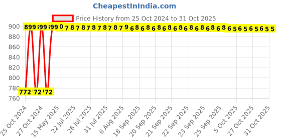 moglix.com Uno Minda Regulator Rectifier with Aluminium Case for Bajaj Avenger Cruise 220 &a; Street, RR-1019 uno minda Price History Graph from 25 Oct 2024 to 30 Oct 2025