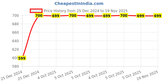 moglix.com Uno Minda Regulator Rectifier with Aluminium Case for Bajaj Pulsar 200NS, RR-1023 uno minda Price History Graph from 25 Dec 2024 to 18 Nov 2025