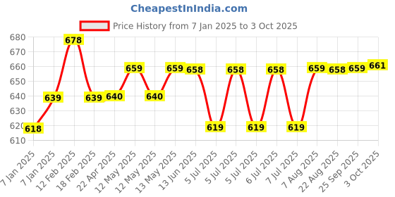 moglix.com Uno Minda Regulator Rectifier with Aluminium Case for Piaggio Ape, RR-8001 uno minda Price History Graph from 7 Jan 2025 to 3 Oct 2025