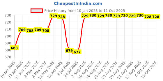 moglix.com Uno Minda Regulator Rectifier with Capacitor &a; Aluminium Case for Bajaj 3 Wheelers, RR-1013 uno minda Price History Graph from 10 Jan 2025 to 11 Oct 2025