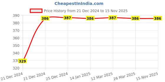 moglix.com Uno Minda Regulator Rectifier with Grey Case &a; 6 Pin Flat White Coupler for Bajaj Discover 125 SS, RR-1012 uno minda Price History Graph from 21 Dec 2024 to 12 Nov 2025