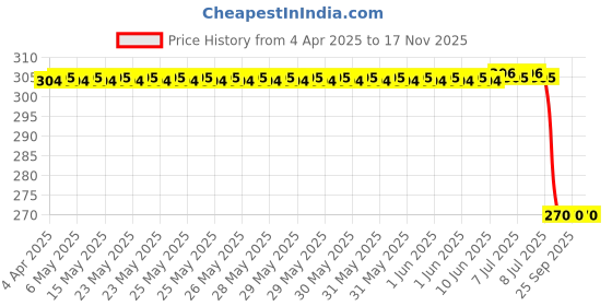 moglix.com Uno Minda Reverse Light Switch For Hyundai Santro New Sw-0845 uno minda Price History Graph from 4 Apr 2025 to 16 Nov 2025