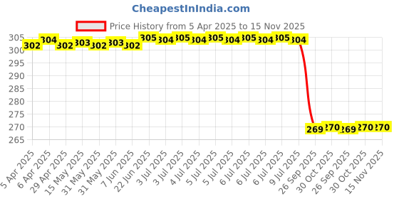 moglix.com Uno Minda Reverse Light Switch For Maruti Suzuki Omni Sw-0844 uno minda Price History Graph from 5 Apr 2025 to 15 Nov 2025