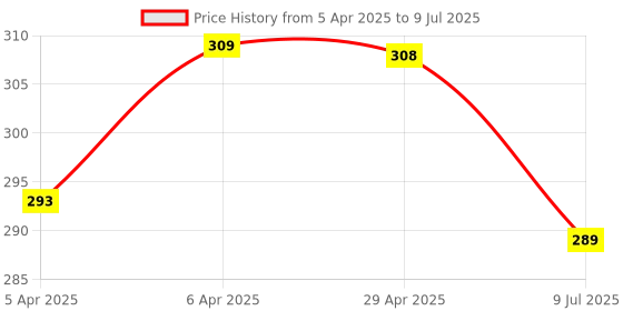 moglix.com Uno Minda Reverse Light Switch with Wire &a; 1 Coupler for Eicher HCV, S02015 uno minda Price History Graph from 5 Apr 2025 to 9 Jul 2025