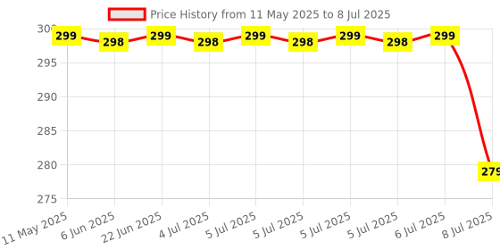 moglix.com Uno Minda Reverse Light Switch with Wire &a; 1 Coupler for Eicher LCV, S02011 uno minda Price History Graph from 11 May 2025 to 8 Jul 2025