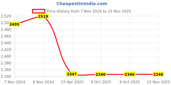 moglix.com Uno Minda RHS Assembly Head Lamp for Force Tempo Traveller, HL-5697BM uno minda Price History Graph from 7 Nov 2024 to 15 Nov 2025