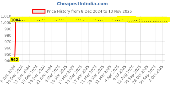moglix.com Uno Minda RHS Assembly Lower Tail Light with Wire &a; Bulb Holder for TATA Indica Vista, TL-6533LMA uno minda Price History Graph from 8 Dec 2024 to 13 Nov 2025