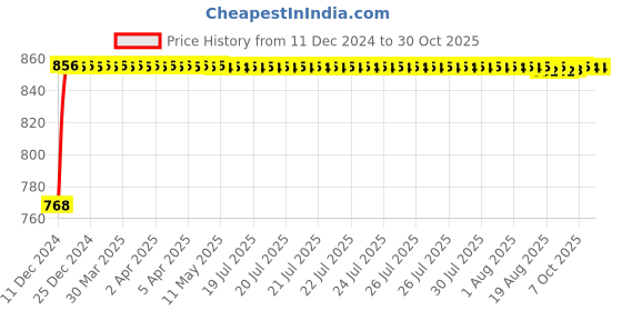 moglix.com Uno Minda RHS Assembly Lower Tail Light without Wire &a; Bulb Holder &a; Black Border for TATA Indica Vista, TL-6533CLMB uno minda Price History Graph from 11 Dec 2024 to 30 Oct 2025