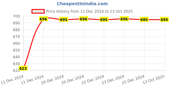 moglix.com Uno Minda RHS Assembly Tail Light with Bulb Holder for Maruti Suzuki 800 Type-3, TL-6511 uno minda Price History Graph from 11 Dec 2024 to 12 Oct 2025