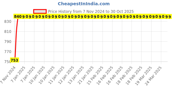 moglix.com Uno Minda RHS Assembly Tail Light with Wire &a; Bulb Holder for Maruti Suzuki Eeco, TL-6591MA uno minda Price History Graph from 7 Nov 2024 to 30 Oct 2025