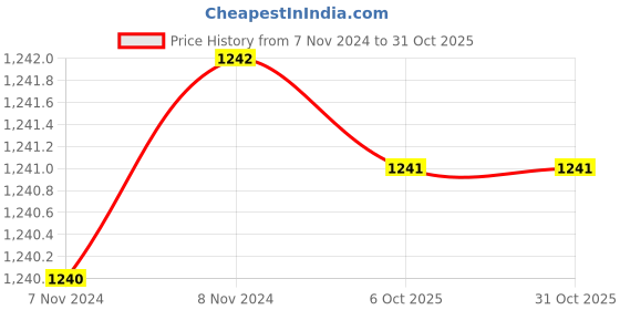 moglix.com Uno Minda RHS Assembly Tail Light with Wire &a; Bulb Holder for Maruti Suzuki Ritz, TL-6581MA uno minda Price History Graph from 7 Nov 2024 to 30 Oct 2025