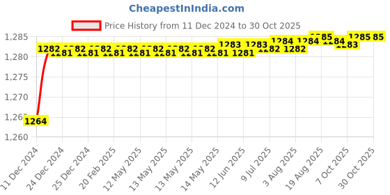 moglix.com Uno Minda RHS Assembly Tail Light with Wire &a; Bulb Holder for Maruti Suzuki Wagon R Type 4, TL-6587MA uno minda Price History Graph from 11 Dec 2024 to 30 Oct 2025