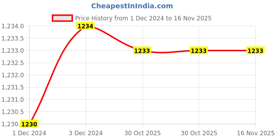 moglix.com UNO Minda RHS Assembly Tail Light with Wire &a; Bulb Holder for TATA Indica Face Lift, TL-6537M uno minda Price History Graph from 1 Dec 2024 to 16 Nov 2025