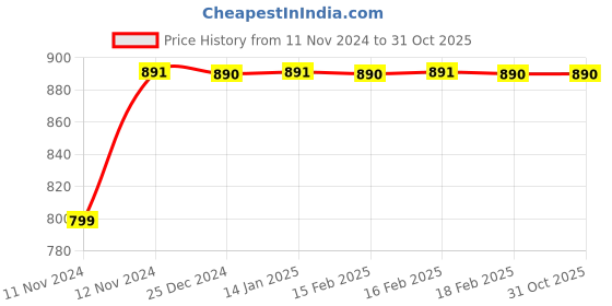 moglix.com Uno Minda RHS Assembly Tail Light with Wire &a; Bulb Holder for TATA Sumo Victa, TL-65017 uno minda Price History Graph from 11 Nov 2024 to 30 Oct 2025
