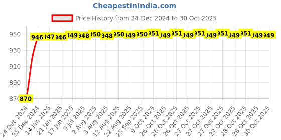 moglix.com Uno Minda RHS Assembly Tail Light with Wire for Maruti Suzuki Wagon R Type-2, TL-65013 uno minda Price History Graph from 24 Dec 2024 to 30 Oct 2025