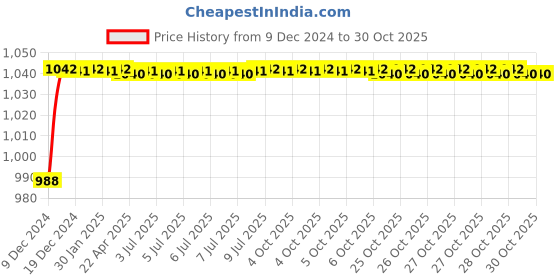 moglix.com Uno Minda RHS Assembly Tail Light without Wire &a; Bulb Holder for Maruti Suzuki Zen Estilo, TL-6529MB uno minda Price History Graph from 9 Dec 2024 to 30 Oct 2025