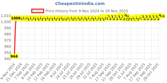 moglix.com Uno Minda RHS Assembly Tail Light without Wire for Hyundai Santro Xing, TL-65001 uno minda Price History Graph from 9 Nov 2024 to 27 Nov 2025