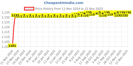 moglix.com Uno Minda RHS Assembly Tail Light without Wire for Maruti Suzuki Ritz, TL-6581MB uno minda Price History Graph from 11 Nov 2024 to 15 Nov 2025