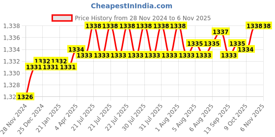 moglix.com Uno Minda RHS Assembly Tail Light without Wire for Volkswagen Polo, TL-65011 uno minda Price History Graph from 28 Nov 2024 to 6 Nov 2025