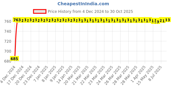 moglix.com Uno Minda RHS Assembly Upper Tail Light without Wire &a; Bulb Holder &a; Black Border for TATA Indica Vista, TL-6533CUMB uno minda Price History Graph from 4 Dec 2024 to 30 Oct 2025