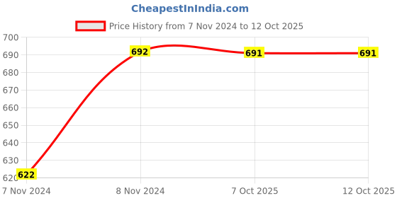 moglix.com Uno Minda RHS Back Up Lamp with Wire for Maruti Suzuki Ignis, TL-6651AMA uno minda Price History Graph from 7 Nov 2024 to 12 Oct 2025