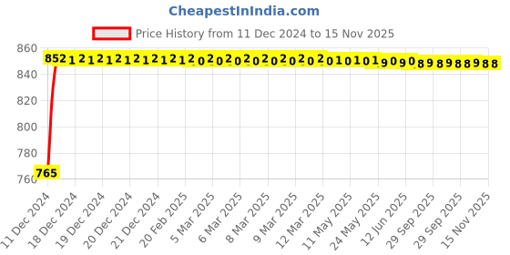 moglix.com Uno Minda RHS Black Border Lower Tail Lamp without Wire for TATA Indica Vista, TL-6534CLMB uno minda Price History Graph from 11 Dec 2024 to 15 Nov 2025