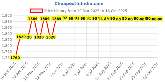 moglix.com Uno Minda RHS Front Indicator for Toyota, IL-7079M uno minda Price History Graph from 19 Mar 2025 to 15 Oct 2025