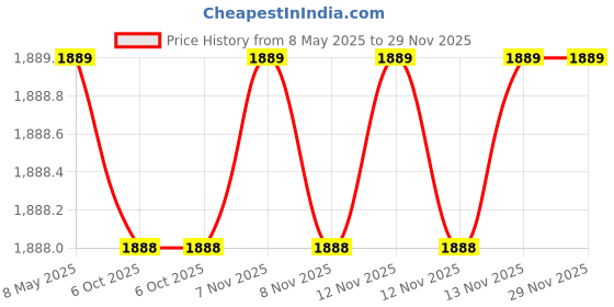 moglix.com Uno Minda RHS Front Indicator for Toyota, IL-7080M uno minda Price History Graph from 8 May 2025 to 29 Nov 2025