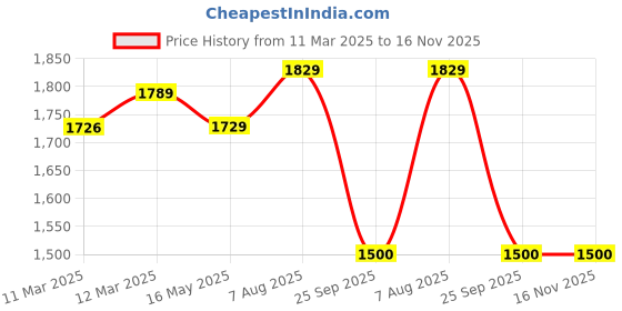 moglix.com Uno Minda RHS Front Strut Element for Hyundai Santro 1998-2007, SS-1101FR uno minda Price History Graph from 11 Mar 2025 to 15 Nov 2025