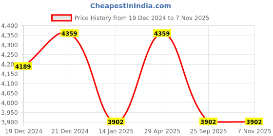 moglix.com Uno Minda RHS Gas Type Front Strut Assembly for Maruti Suzuki Baleno 1999-2007 &a; 2015 Onwards, SS-1005AFRP uno minda Price History Graph from 19 Dec 2024 to 7 Nov 2025