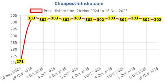 moglix.com Uno Minda RHS Handle Bar Switch for Bajaj Avenger 220 Cruise, SW-0672BC-M01 uno minda Price History Graph from 28 Nov 2024 to 16 Nov 2025