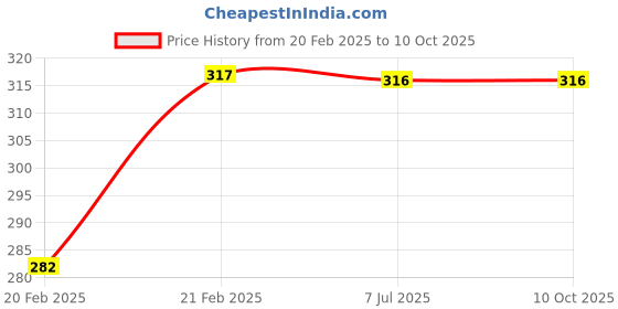 moglix.com Uno Minda RHS Handle Bar Switch for Bajaj Platina 100, SW-0672AL-M01 uno minda Price History Graph from 20 Feb 2025 to 9 Oct 2025