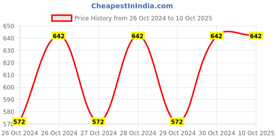 moglix.com Uno Minda RHS Handle Bar Switch for Bajaj Pulsar 135, 150 &a; Discover 125ST, SW-0648C uno minda Price History Graph from 26 Oct 2024 to 8 Oct 2025