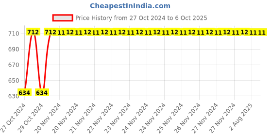moglix.com Uno Minda RHS Handle Bar Switch for Bajaj Pulsar 150 &a; 180 UG3 DTSi, SW-0630 uno minda Price History Graph from 27 Oct 2024 to 6 Oct 2025