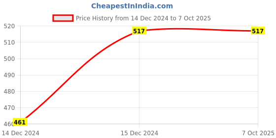 moglix.com Uno Minda RHS Handle Bar Switch for Bajaj Pulsar 180F BS4/BS6SW-0596J-M01 uno minda Price History Graph from 14 Dec 2024 to 6 Oct 2025