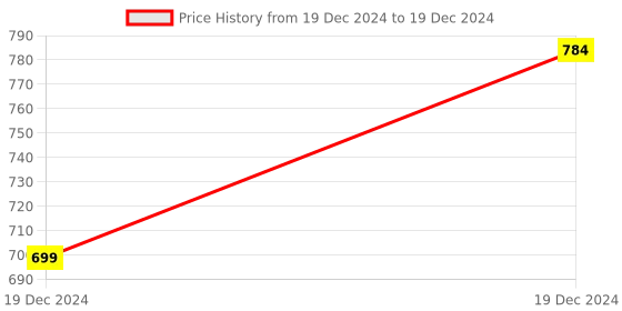 moglix.com Uno Minda RHS Handle Bar Switch for Bajaj Pulsar 220F, SW-0630F uno minda Price History Graph from 19 Dec 2024 to 19 Dec 2024