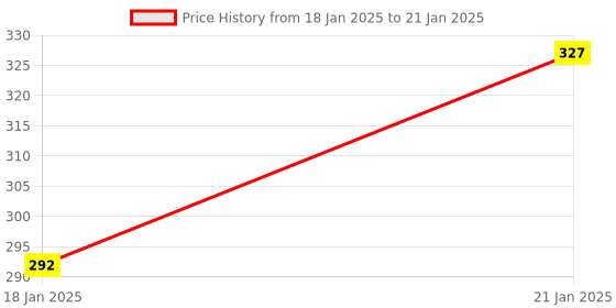 moglix.com Uno Minda RHS Handle Bar Switch for Bajaj Pulsar, SW-0672 uno minda Price History Graph from 18 Jan 2025 to 21 Jan 2025
