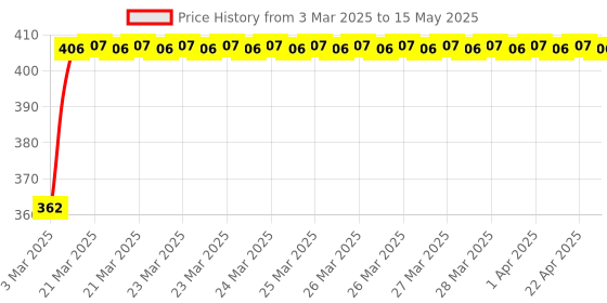 moglix.com Uno Minda RHS Handle Bar Switch for Bajaj Pulsar, SW-0672B uno minda Price History Graph from 3 Mar 2025 to 15 May 2025