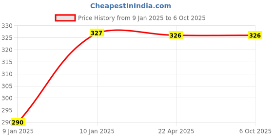 moglix.com Uno Minda RHS Handle Bar Switch for Bajaj W125, SW-0672C uno minda Price History Graph from 9 Jan 2025 to 6 Oct 2025