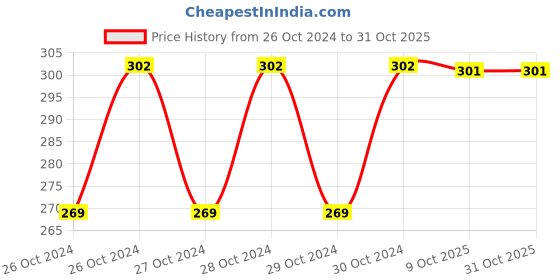 moglix.com Uno Minda RHS Handle Bar Switch for Honda Unicorn 160 BS6SW-0660BH-M01 uno minda Price History Graph from 26 Oct 2024 to 30 Oct 2025