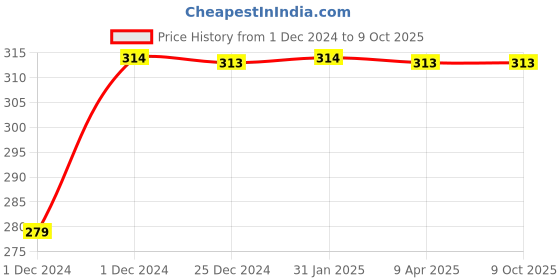 moglix.com Uno Minda RHS Handle Bar Switch for Royal Enfield Bullet 350 &a; Electra Self, SW-0666BV uno minda Price History Graph from 1 Dec 2024 to 8 Oct 2025