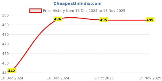 moglix.com Uno Minda RHS Handle Bar Switch for Royal Enfield Bullet 350 KS, SW-0666DK uno minda Price History Graph from 16 Dec 2024 to 15 Nov 2025