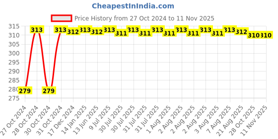 moglix.com Uno Minda RHS Handle Bar Switch for Royal Enfield Bullet Classic 500, SW-0666BN uno minda Price History Graph from 27 Oct 2024 to 10 Nov 2025