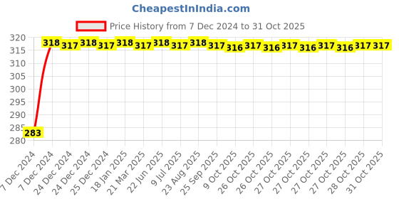 moglix.com Uno Minda RHS Handle Bar Switch for Royal Enfield Thunderbird 350, SW-0666BT uno minda Price History Graph from 7 Dec 2024 to 31 Oct 2025