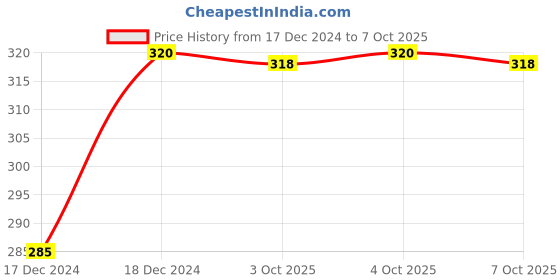 moglix.com Uno Minda RHS Handle Bar Switch for Royal Enfield Thunderbird 500, SW-0666BU uno minda Price History Graph from 17 Dec 2024 to 7 Oct 2025