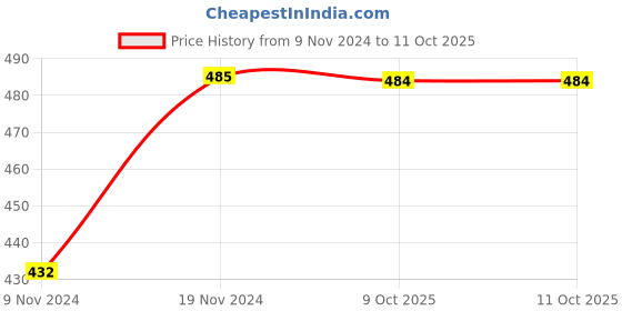 moglix.com Uno Minda RHS Handle Bar Switch for Suzuki Hayate EP, SW-0665CE uno minda Price History Graph from 9 Nov 2024 to 9 Oct 2025