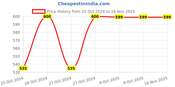 moglix.com Uno Minda RHS Handle Bar Switch for TVS Apache RTR 180 &a; RTR 160 4V BS6SW-0580Y-M01 uno minda Price History Graph from 25 Oct 2024 to 15 Nov 2025