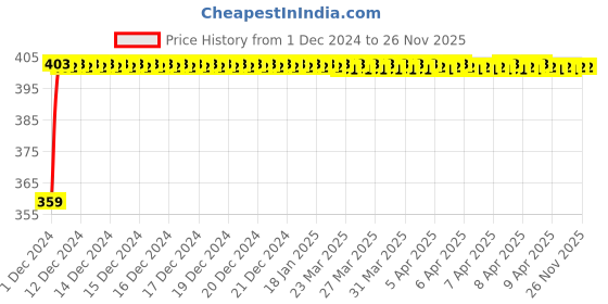 moglix.com Uno Minda RHS Handle Bar Switch for TVS Apache RTR EFI, SW-0666AP-M01 uno minda Price History Graph from 1 Dec 2024 to 26 Nov 2025