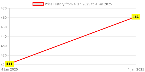 moglix.com Uno Minda RHS Handle Bar Switch for TVS Apache RTR160 &a; RTR180, SW-0666AE uno minda Price History Graph from 4 Jan 2025 to 4 Jan 2025